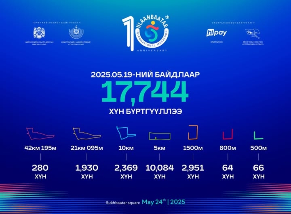 “Улаанбаатар марафон 2025”-ын бүртгэл маргааш дуусна